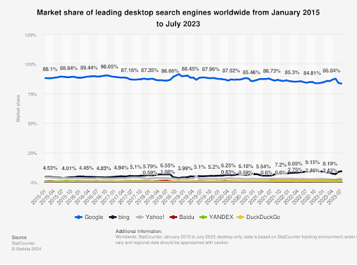 Global market share of leading desktop search engines 2015-2023