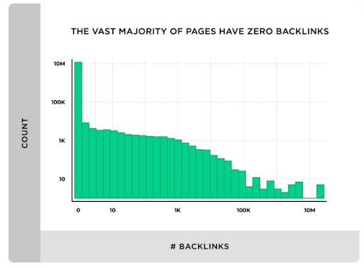 Analysis of backlinks