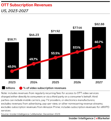 eMarketer - OTT Revenue Subscriptions