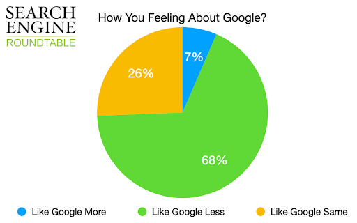 What Do SEOs Think ABout Google?