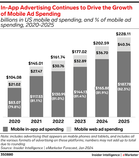 eMarketer In-App Advertising Drives Growth of Mobile Ad Spending