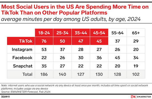 More Users Are Spending Time On TikTok