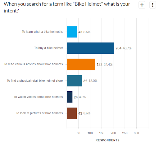 Ecommerce searches carry purchase intent