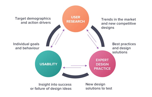 incorporate ux into your website